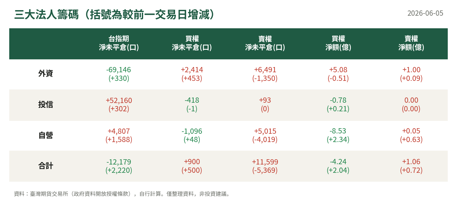 三大法人籌碼