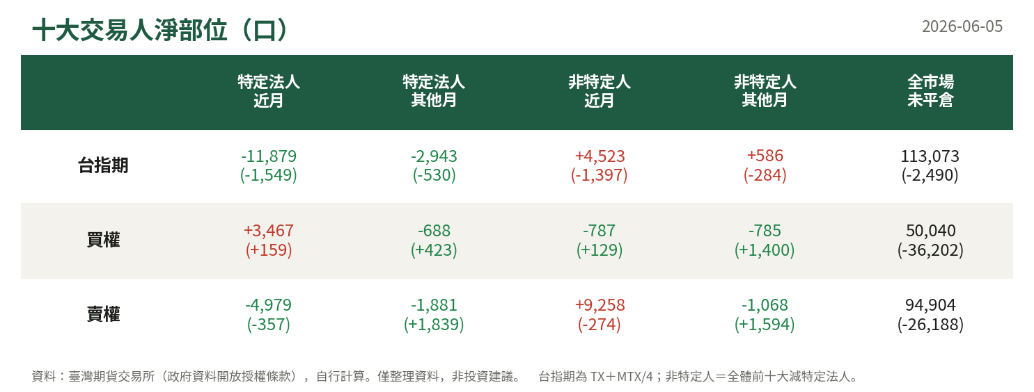 十大交易人淨部位