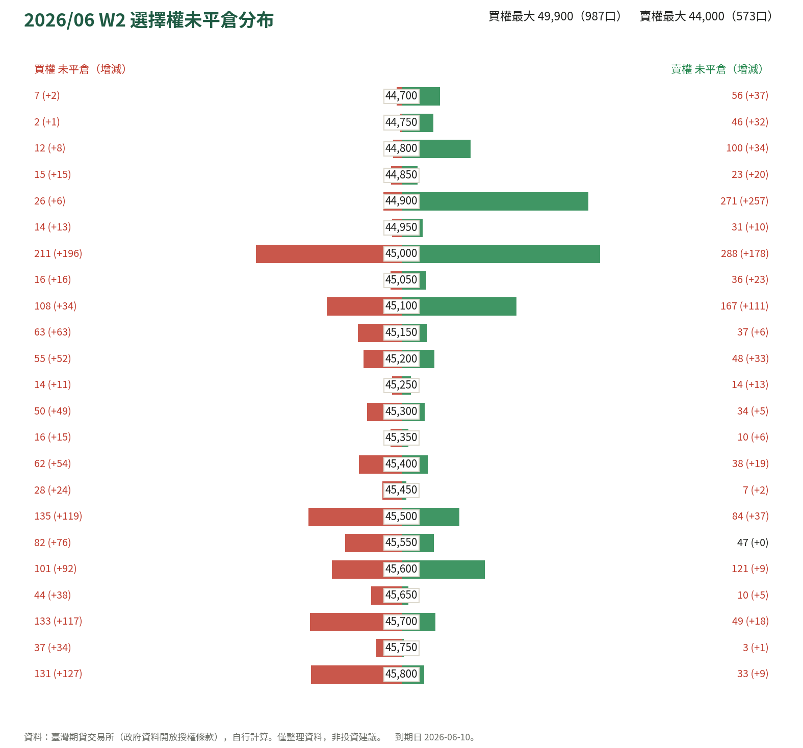 2026/06 W2 選擇權未平倉分布