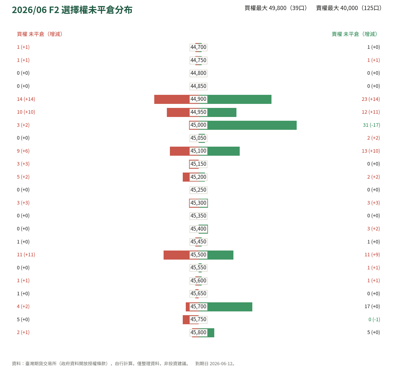 2026/06 F2 選擇權未平倉分布