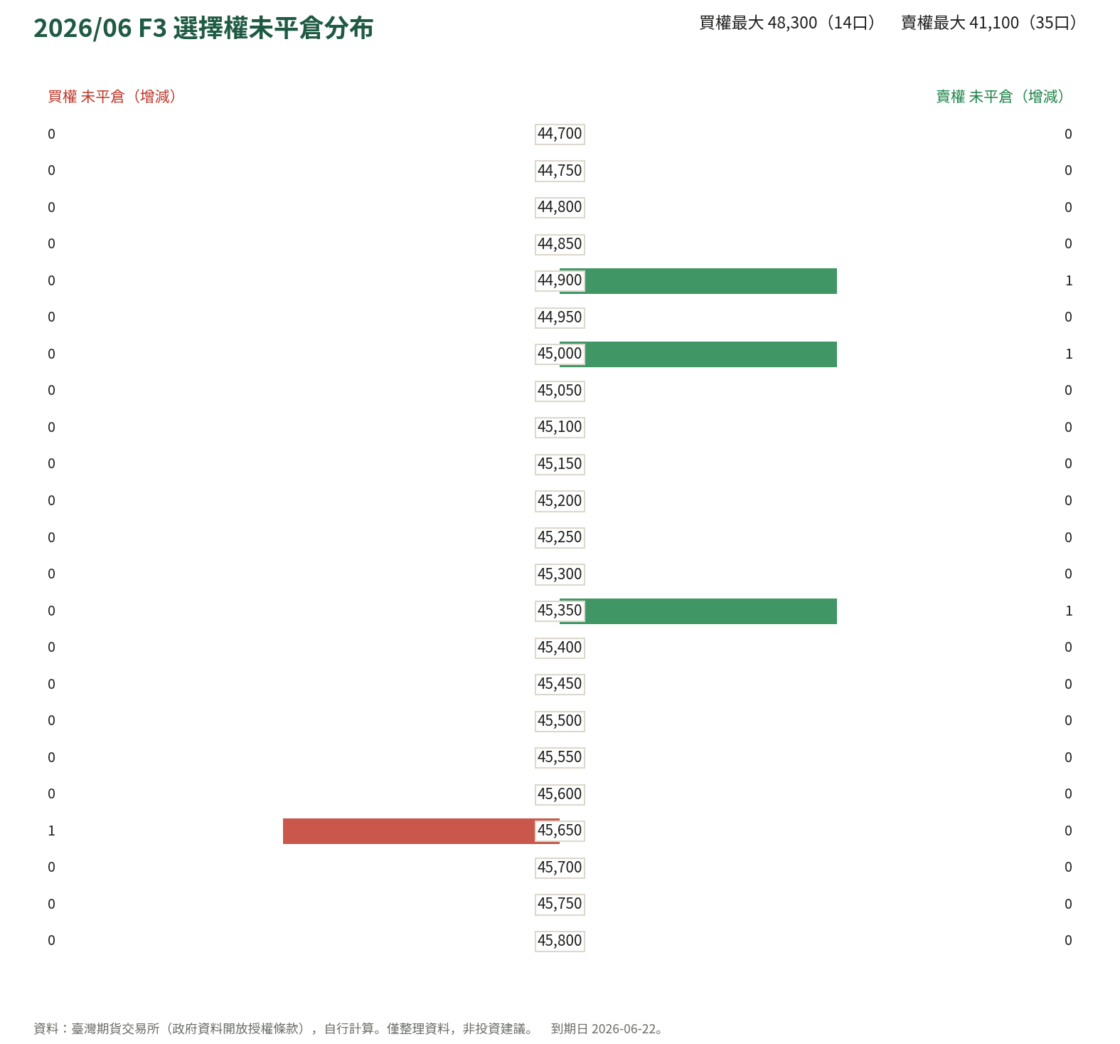 2026/06 F3 選擇權未平倉分布