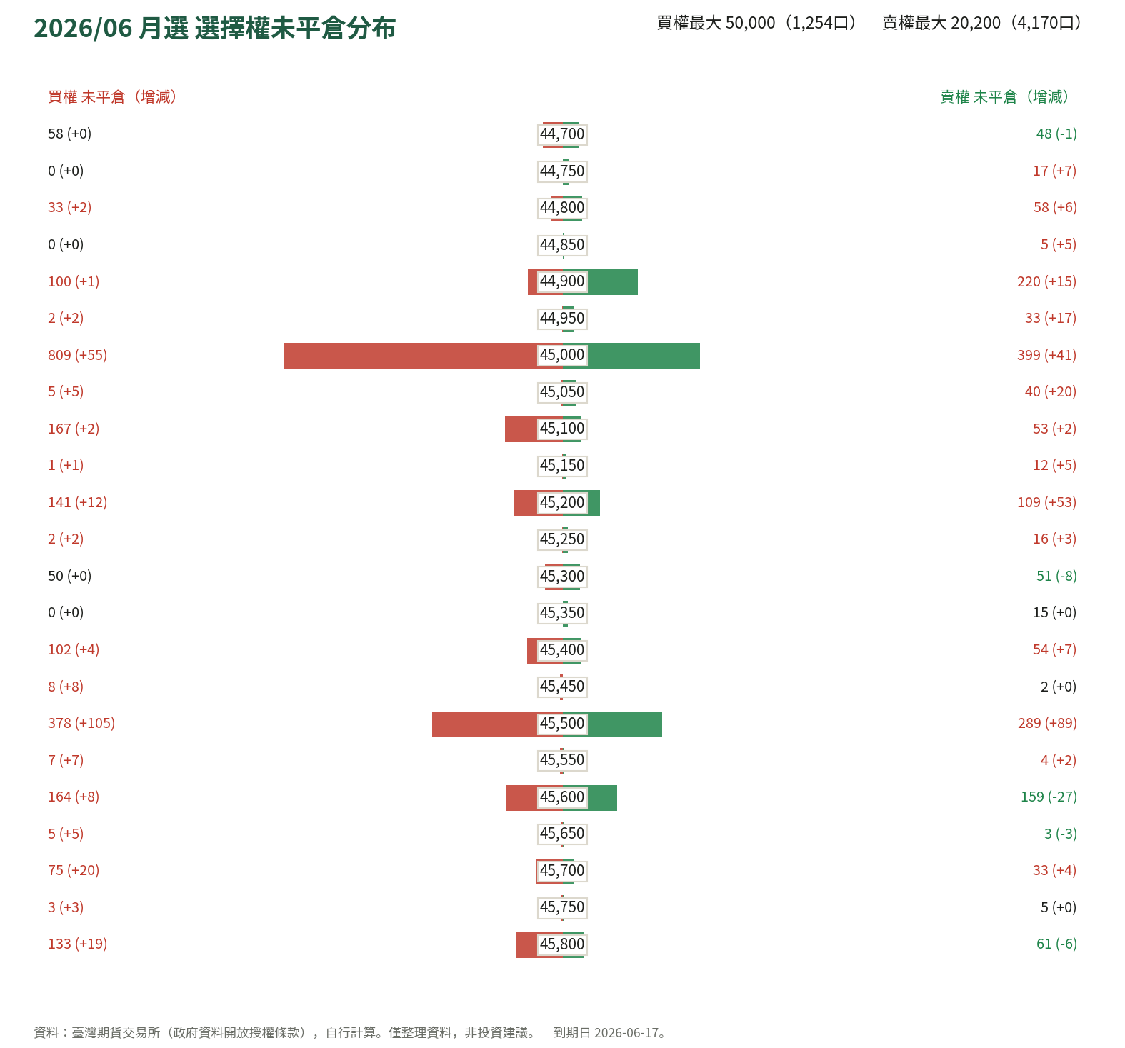 2026/06 月選 選擇權未平倉分布