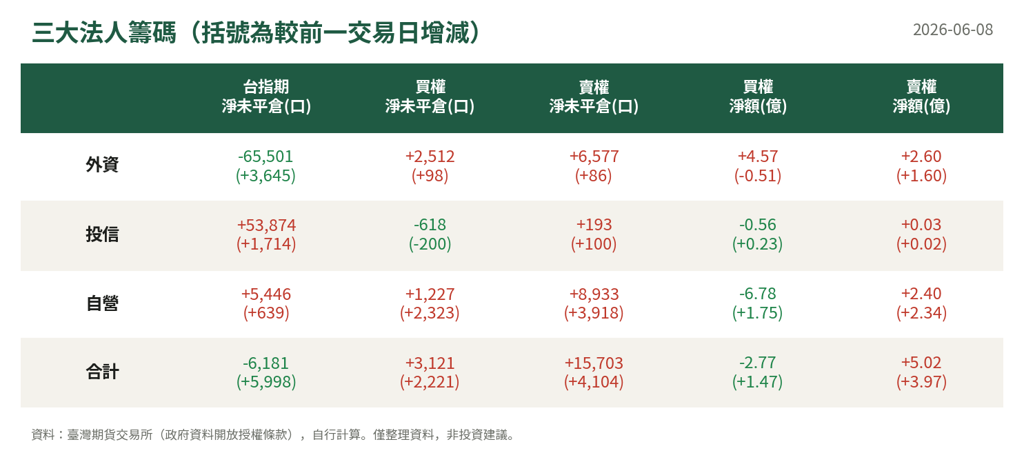三大法人籌碼