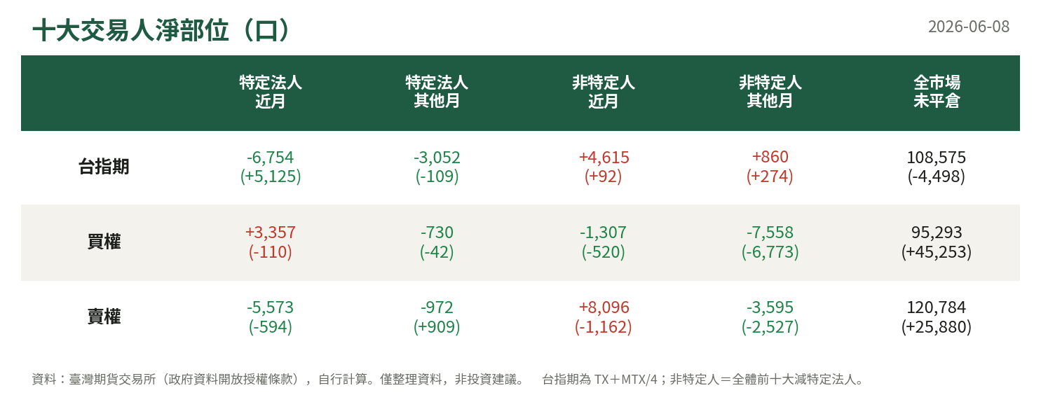 十大交易人淨部位