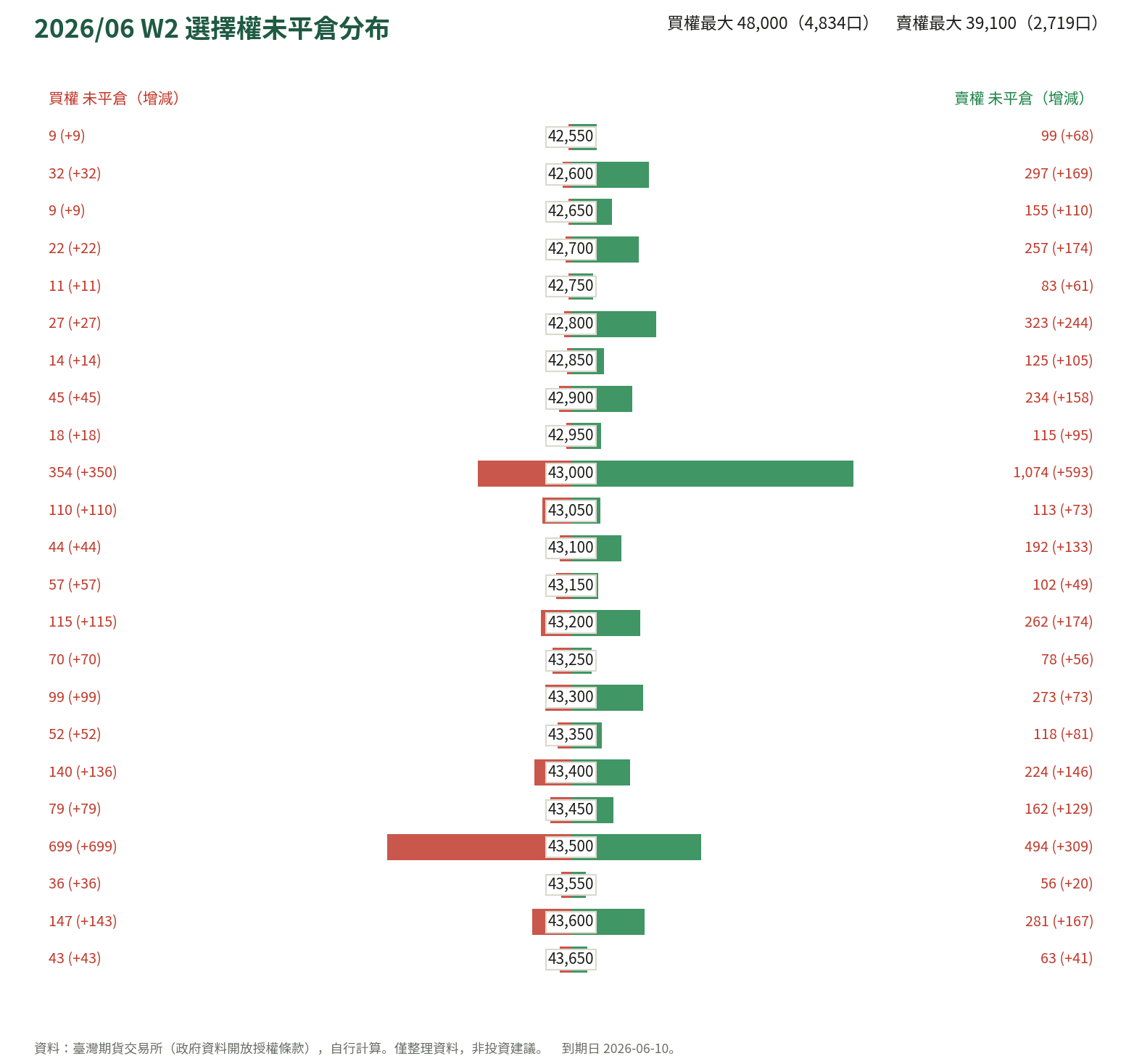 2026/06 W2 選擇權未平倉分布