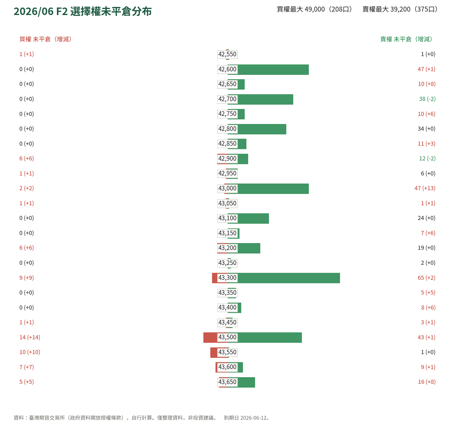 2026/06 F2 選擇權未平倉分布
