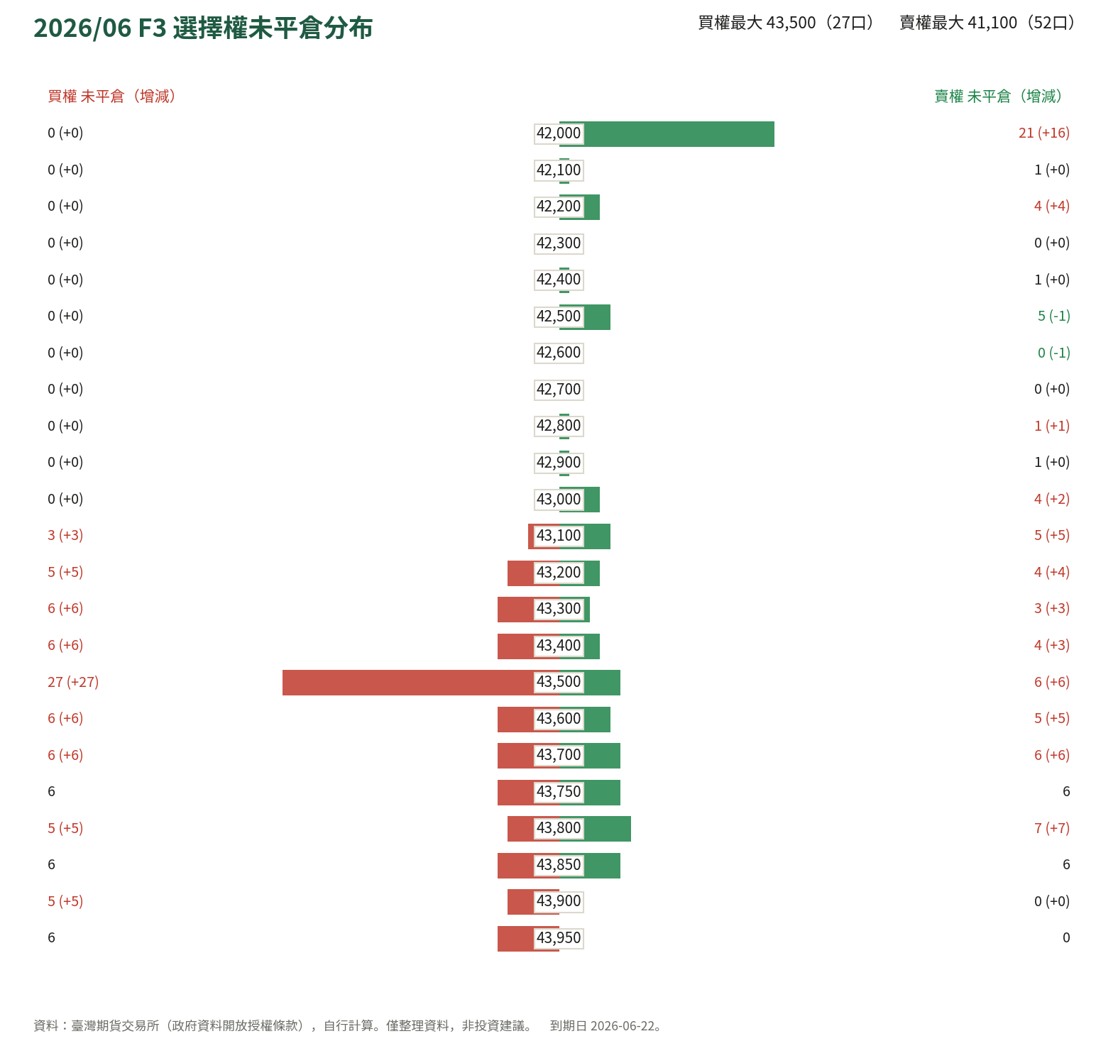 2026/06 F3 選擇權未平倉分布
