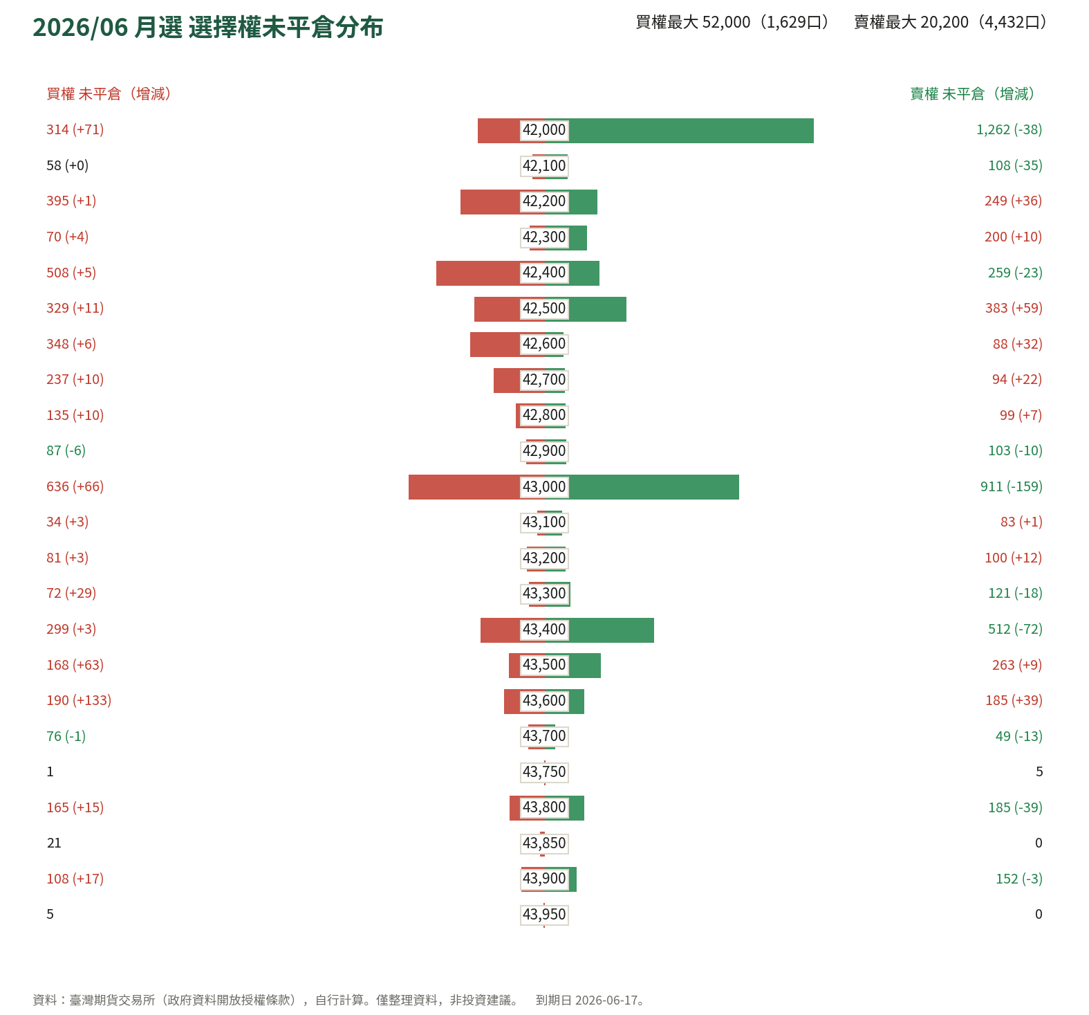 2026/06 月選 選擇權未平倉分布