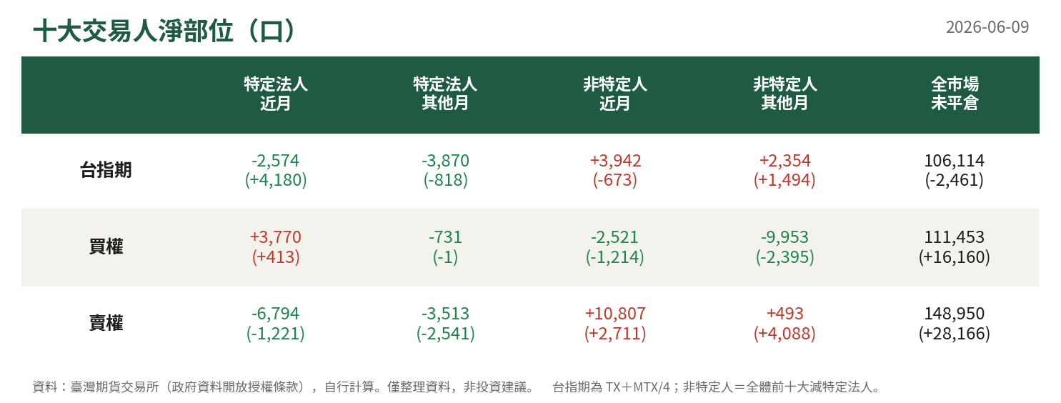 十大交易人淨部位