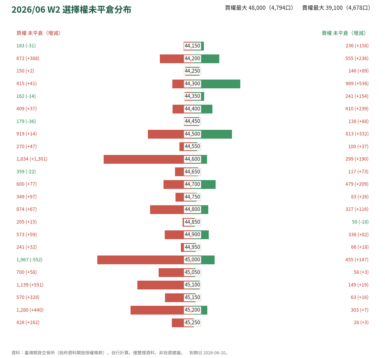 2026/06 W2 選擇權未平倉分布
