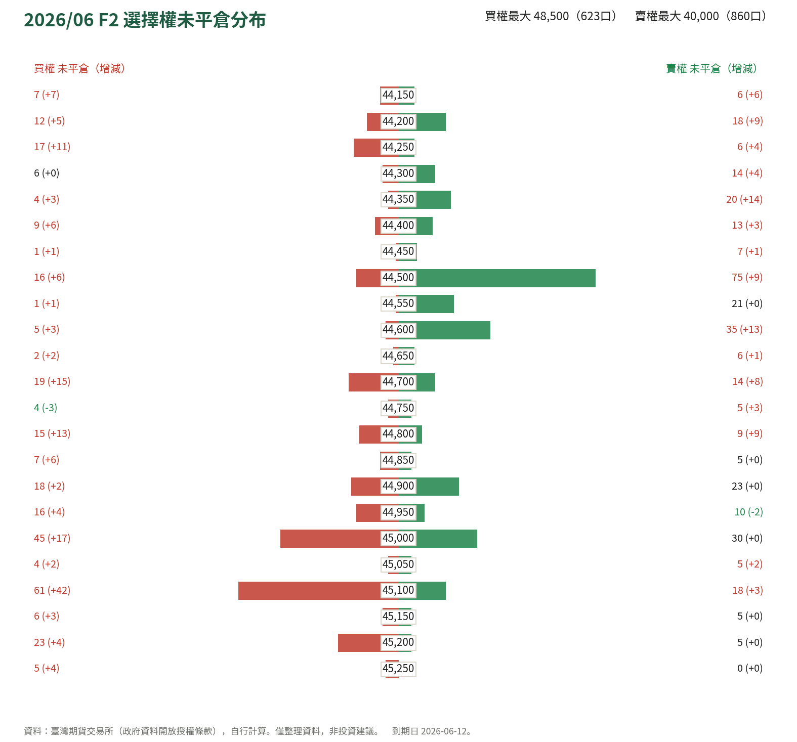 2026/06 F2 選擇權未平倉分布