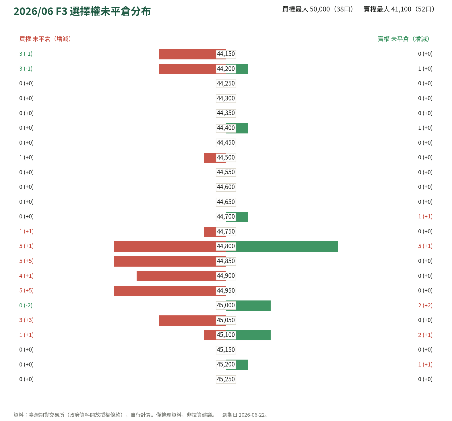 2026/06 F3 選擇權未平倉分布