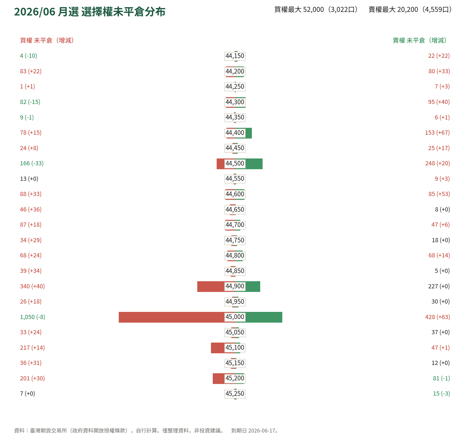 2026/06 月選 選擇權未平倉分布