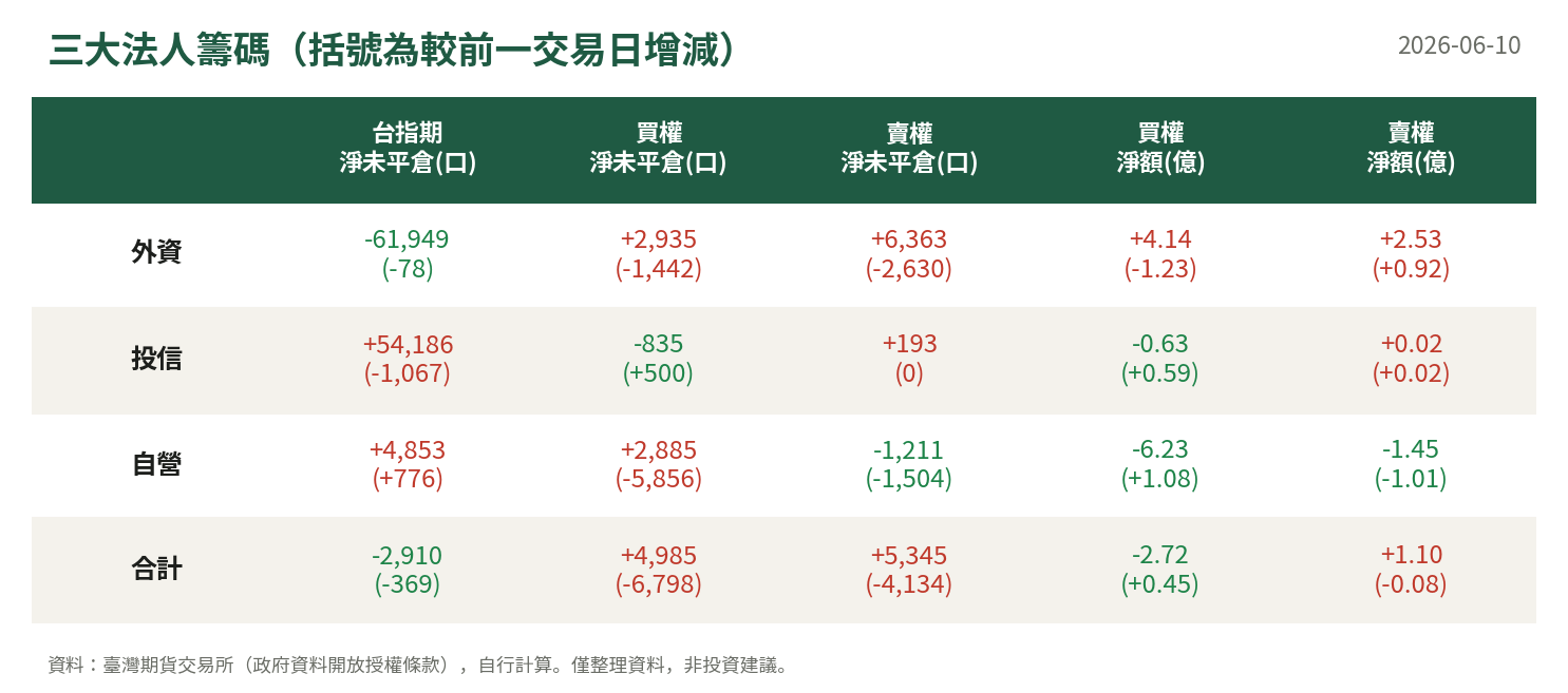 三大法人籌碼