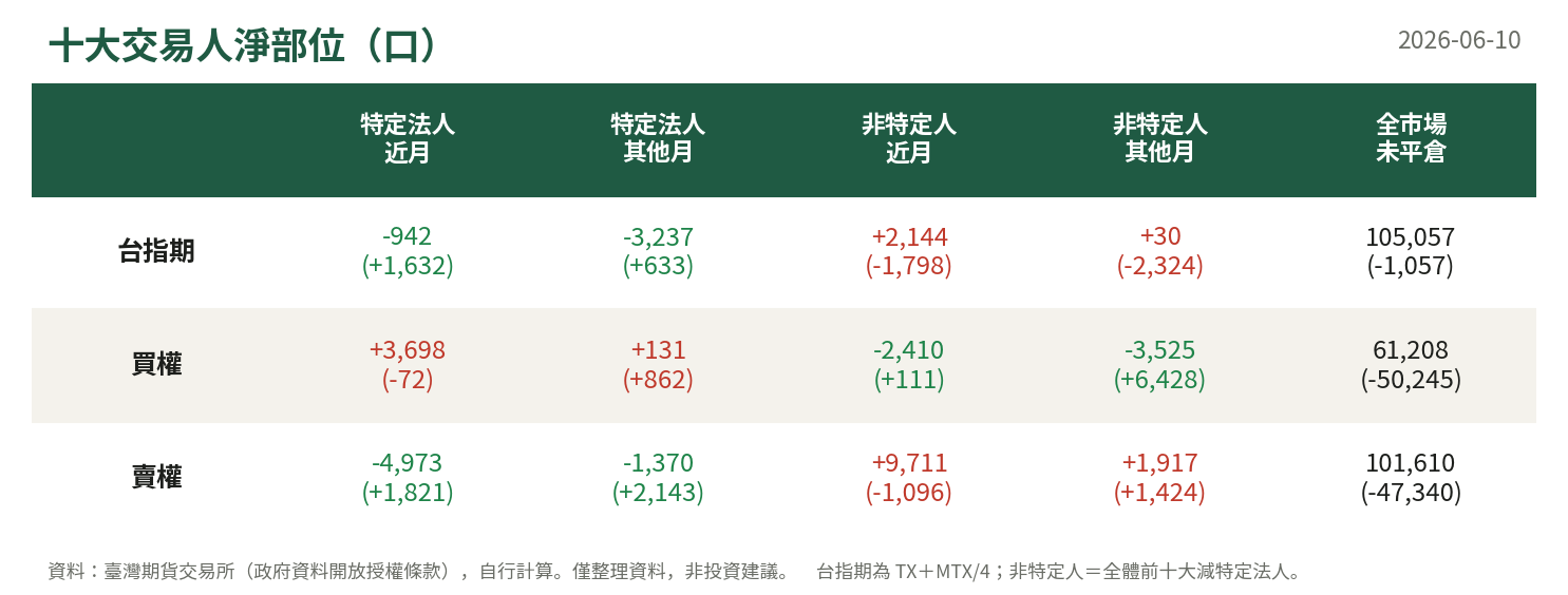 十大交易人淨部位