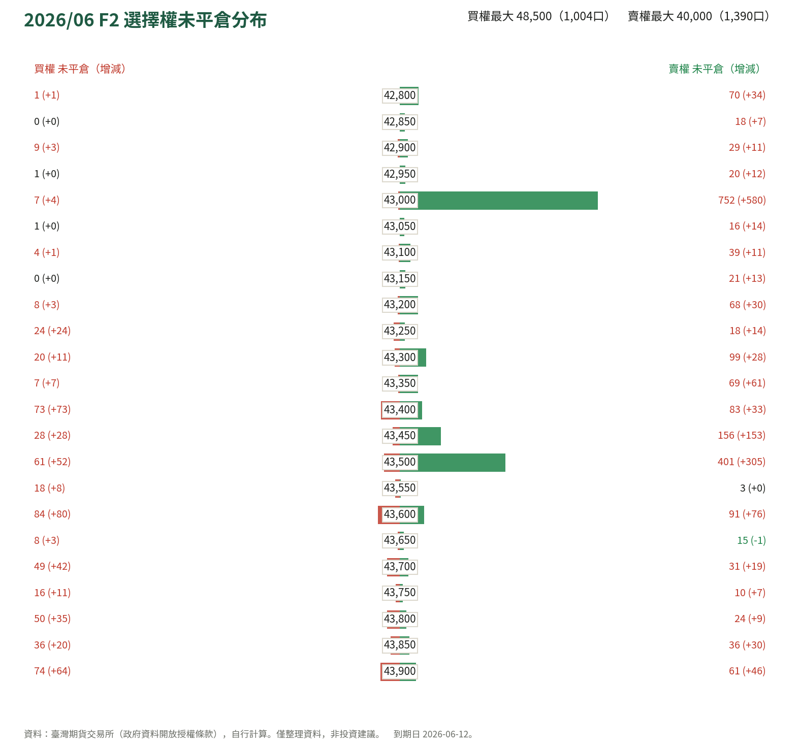2026/06 F2 選擇權未平倉分布