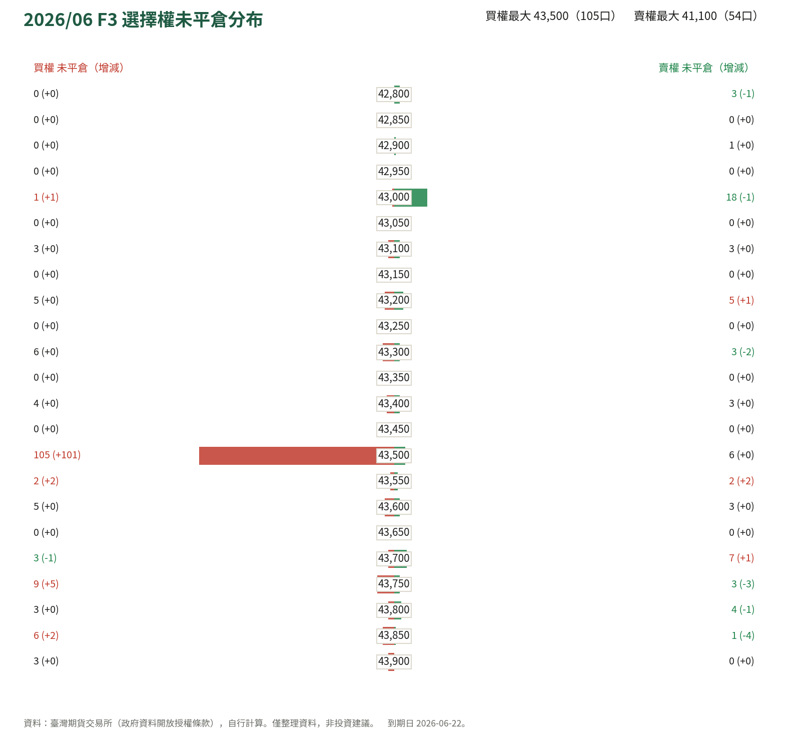 2026/06 F3 選擇權未平倉分布