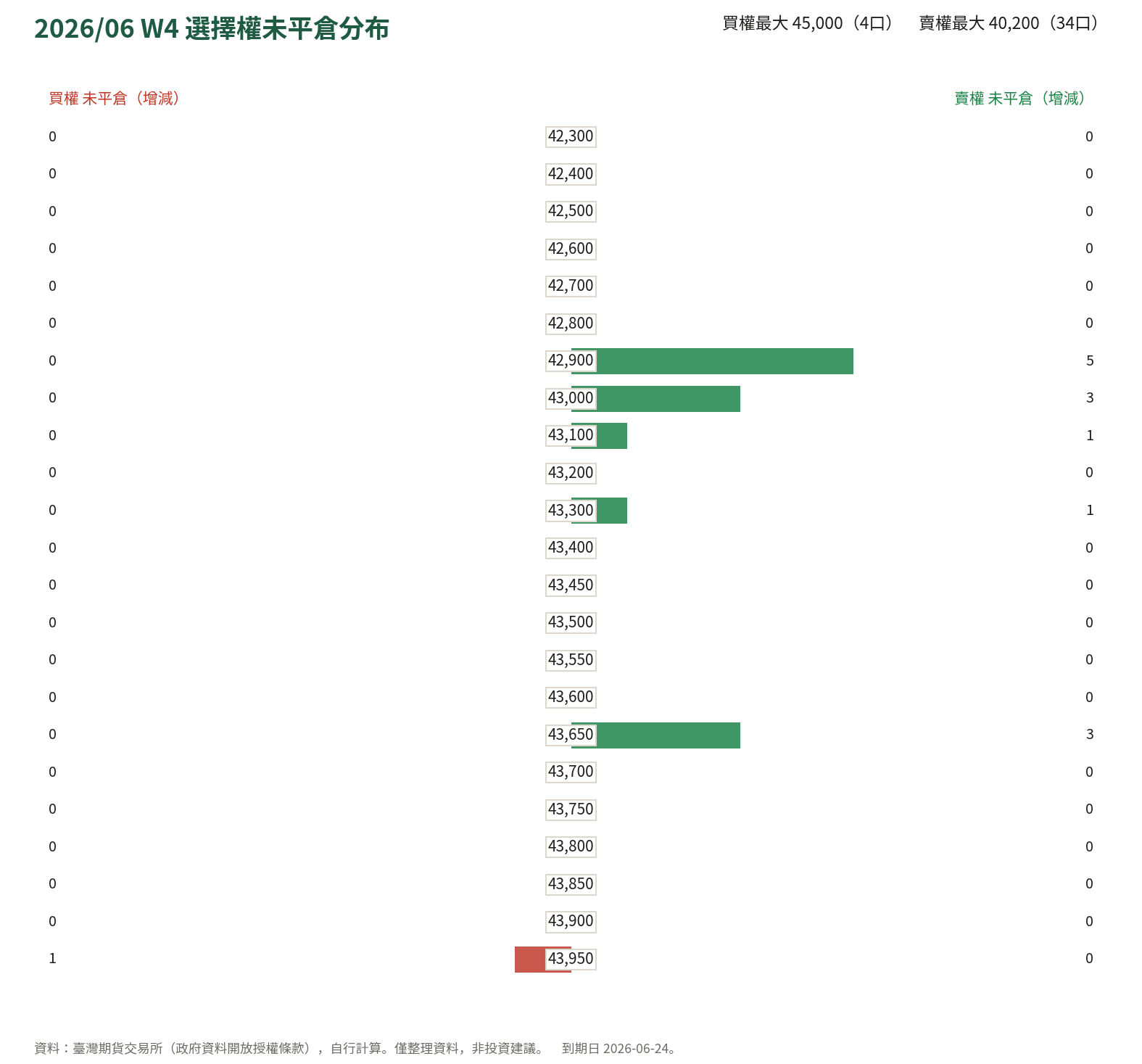 2026/06 W4 選擇權未平倉分布