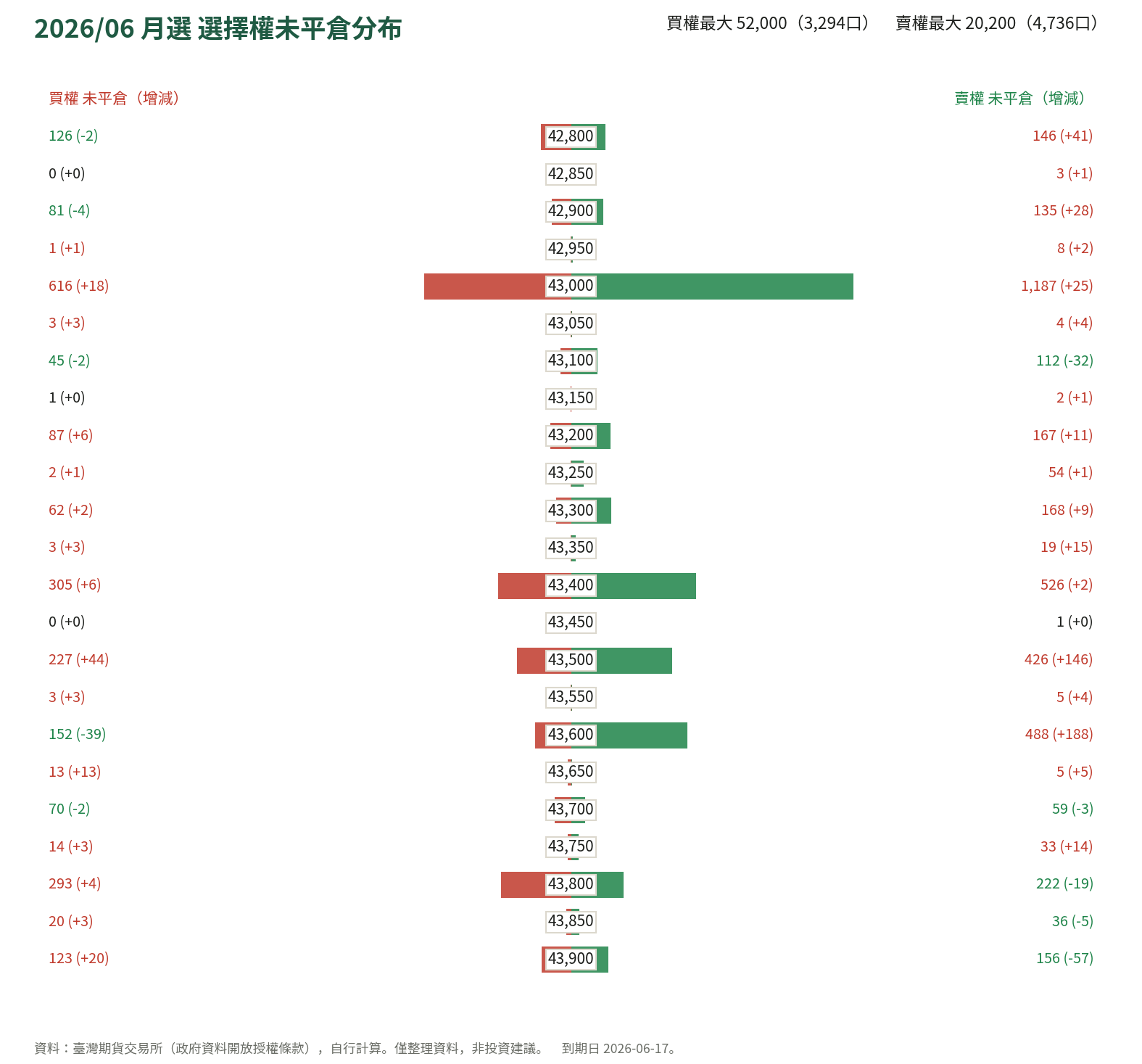 2026/06 月選 選擇權未平倉分布