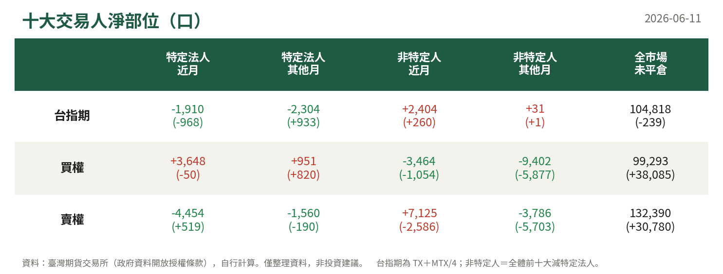 十大交易人淨部位