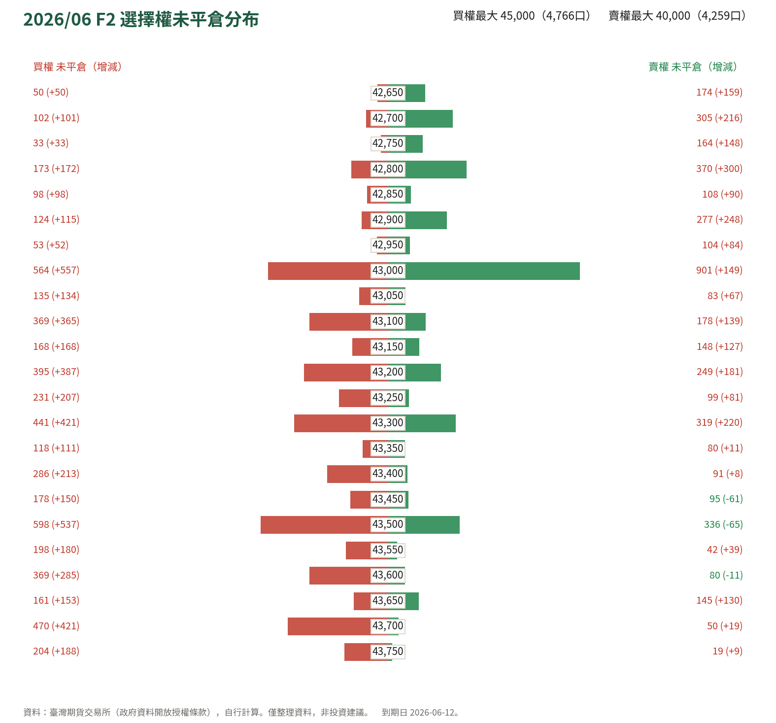 2026/06 F2 選擇權未平倉分布