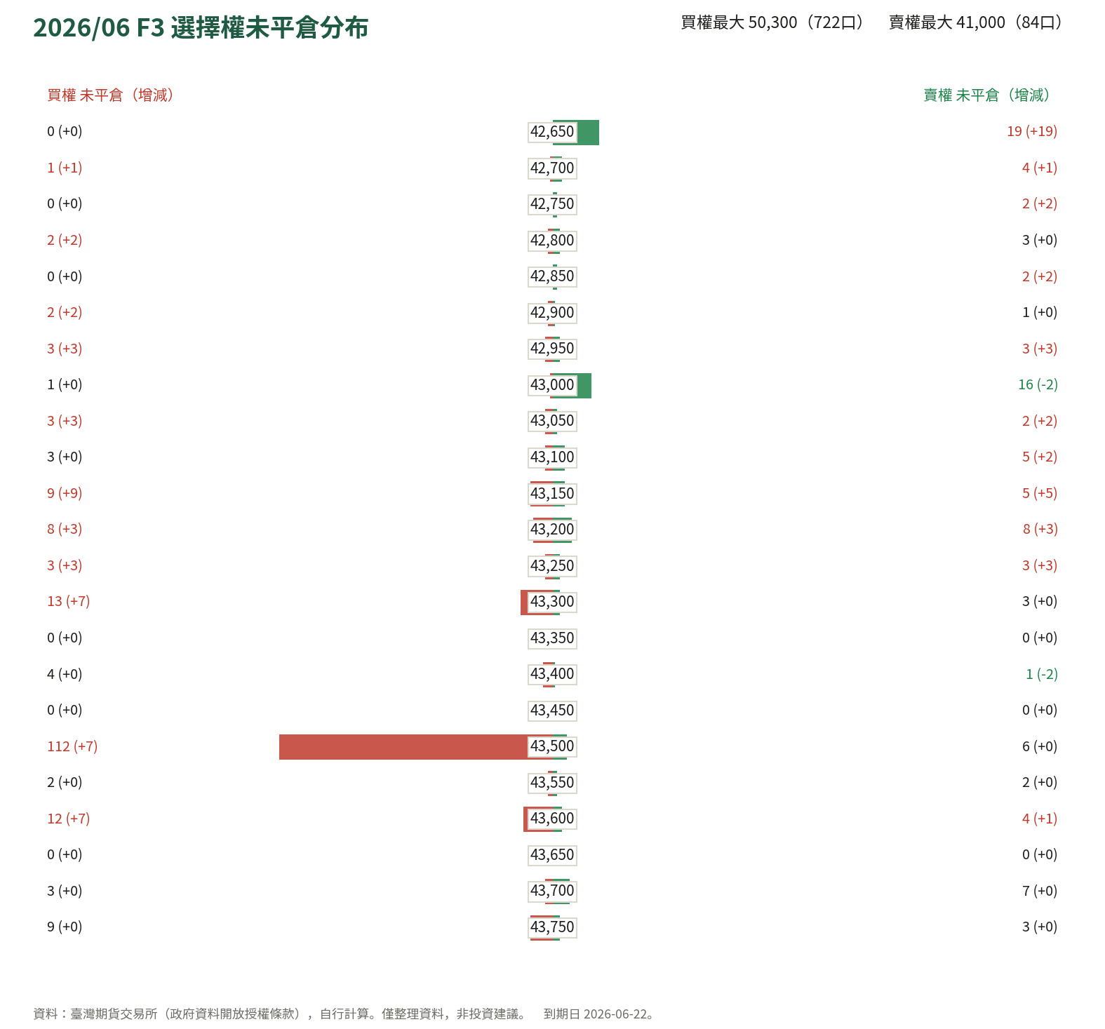 2026/06 F3 選擇權未平倉分布