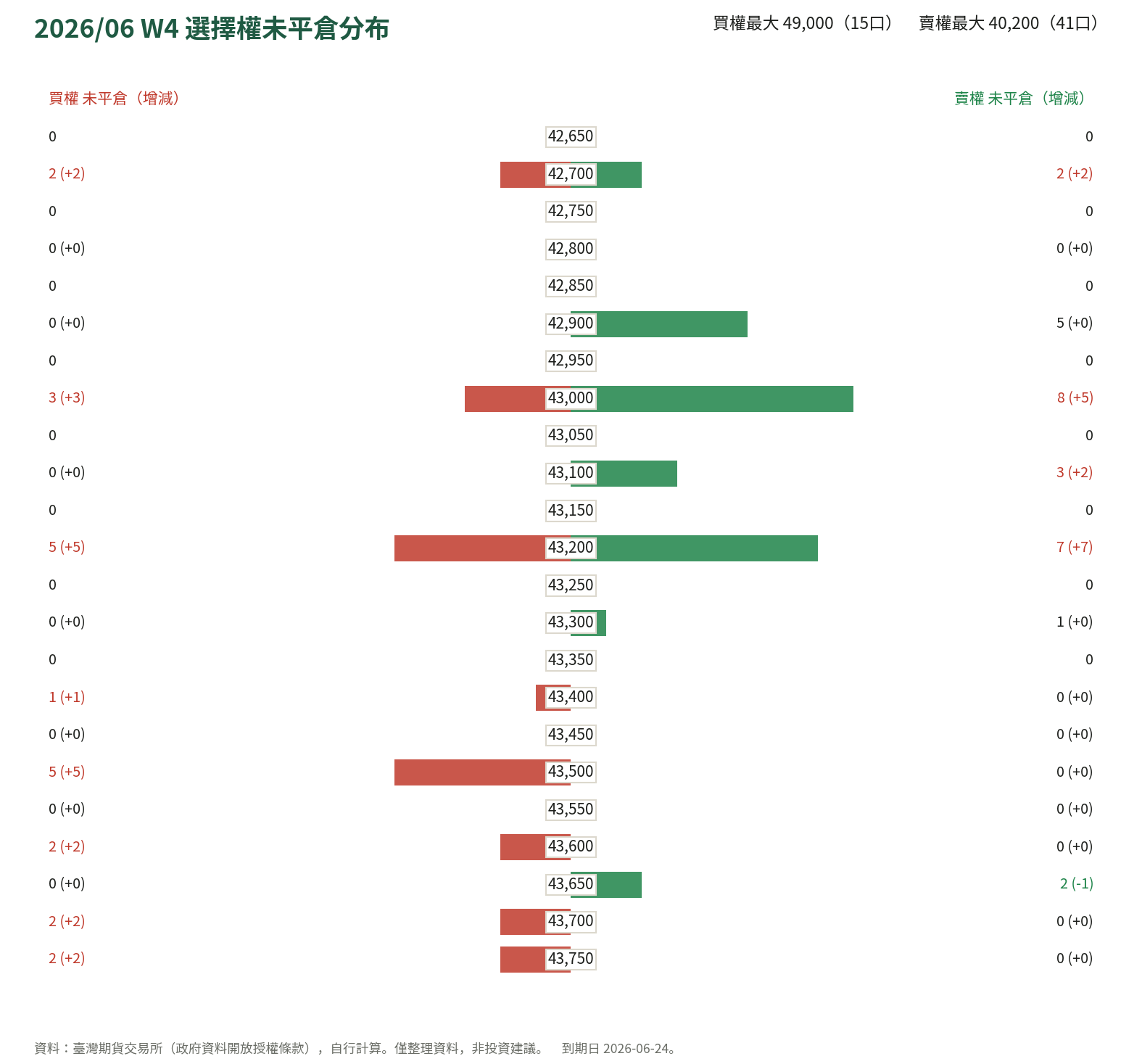 2026/06 W4 選擇權未平倉分布