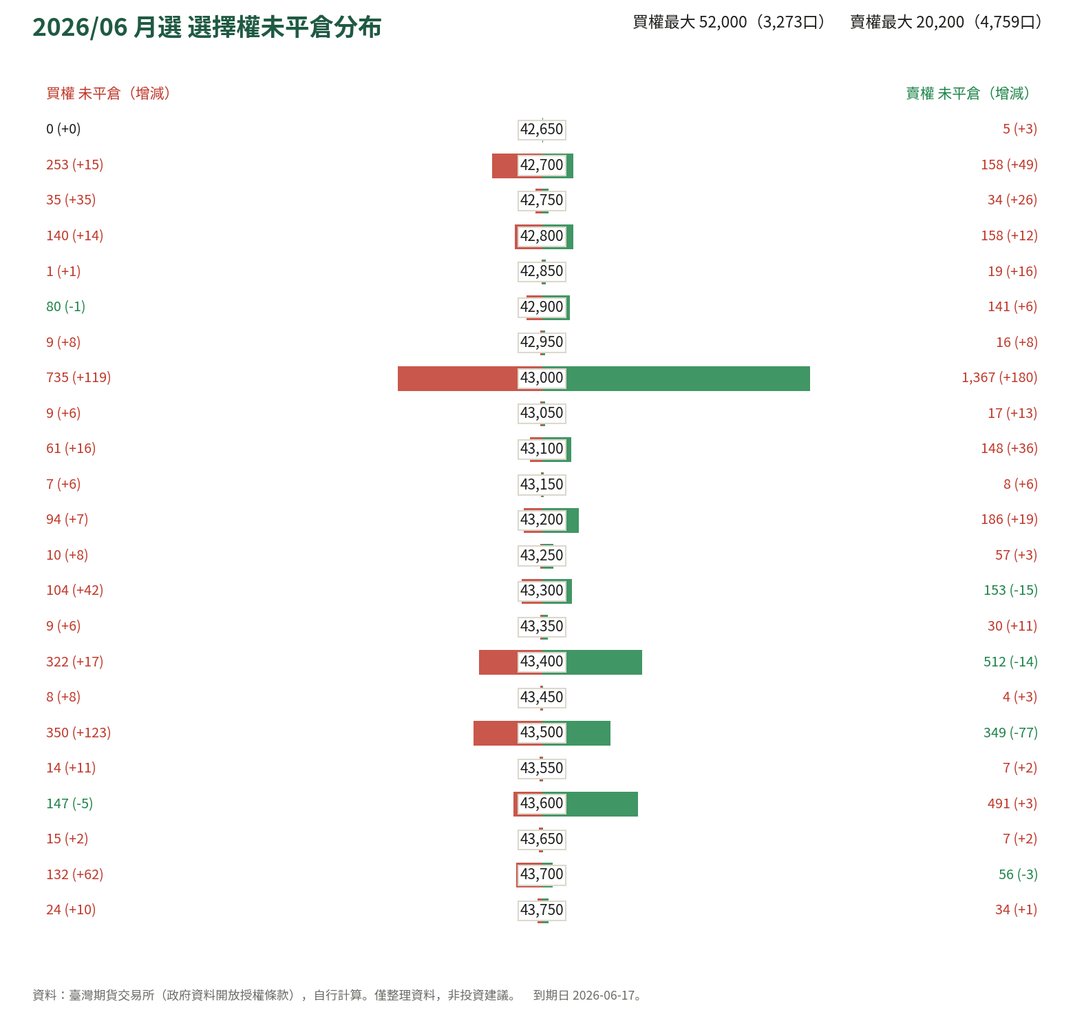 2026/06 月選 選擇權未平倉分布