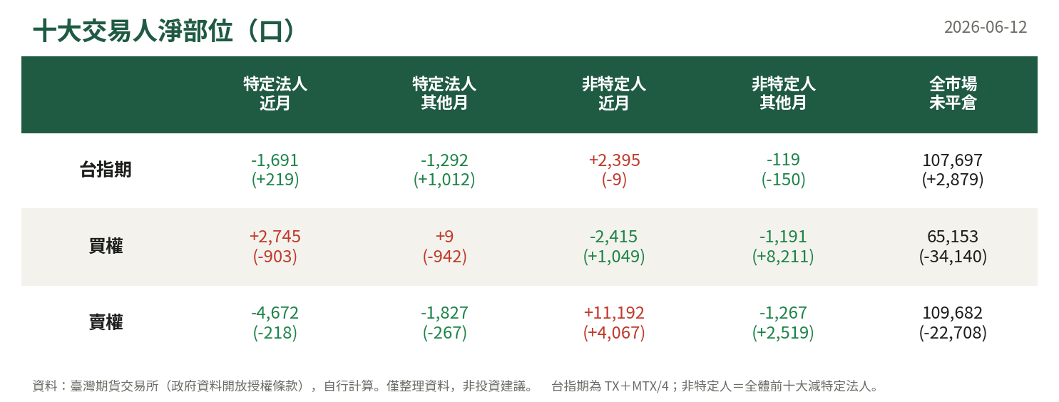 十大交易人淨部位
