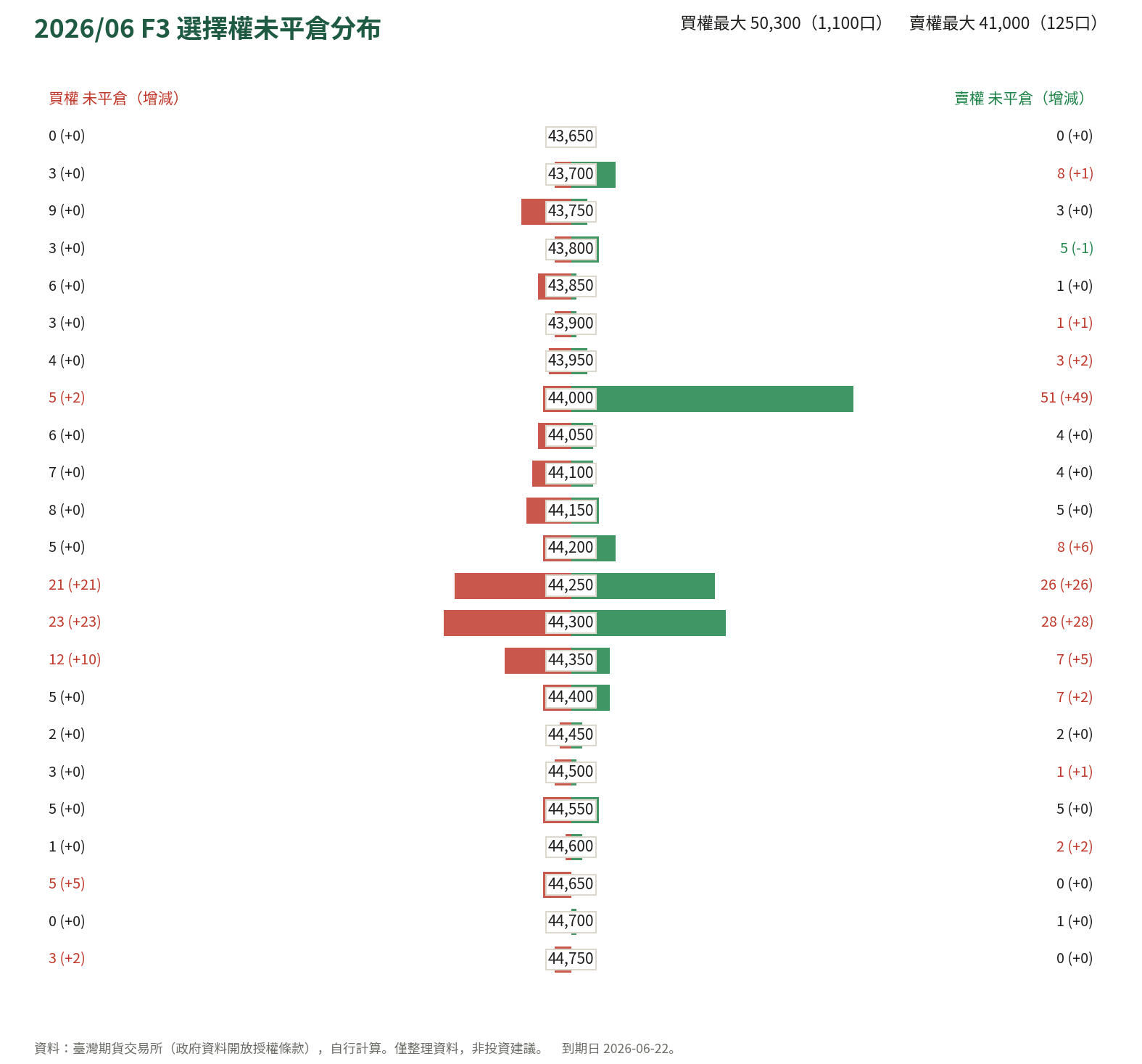 2026/06 F3 選擇權未平倉分布