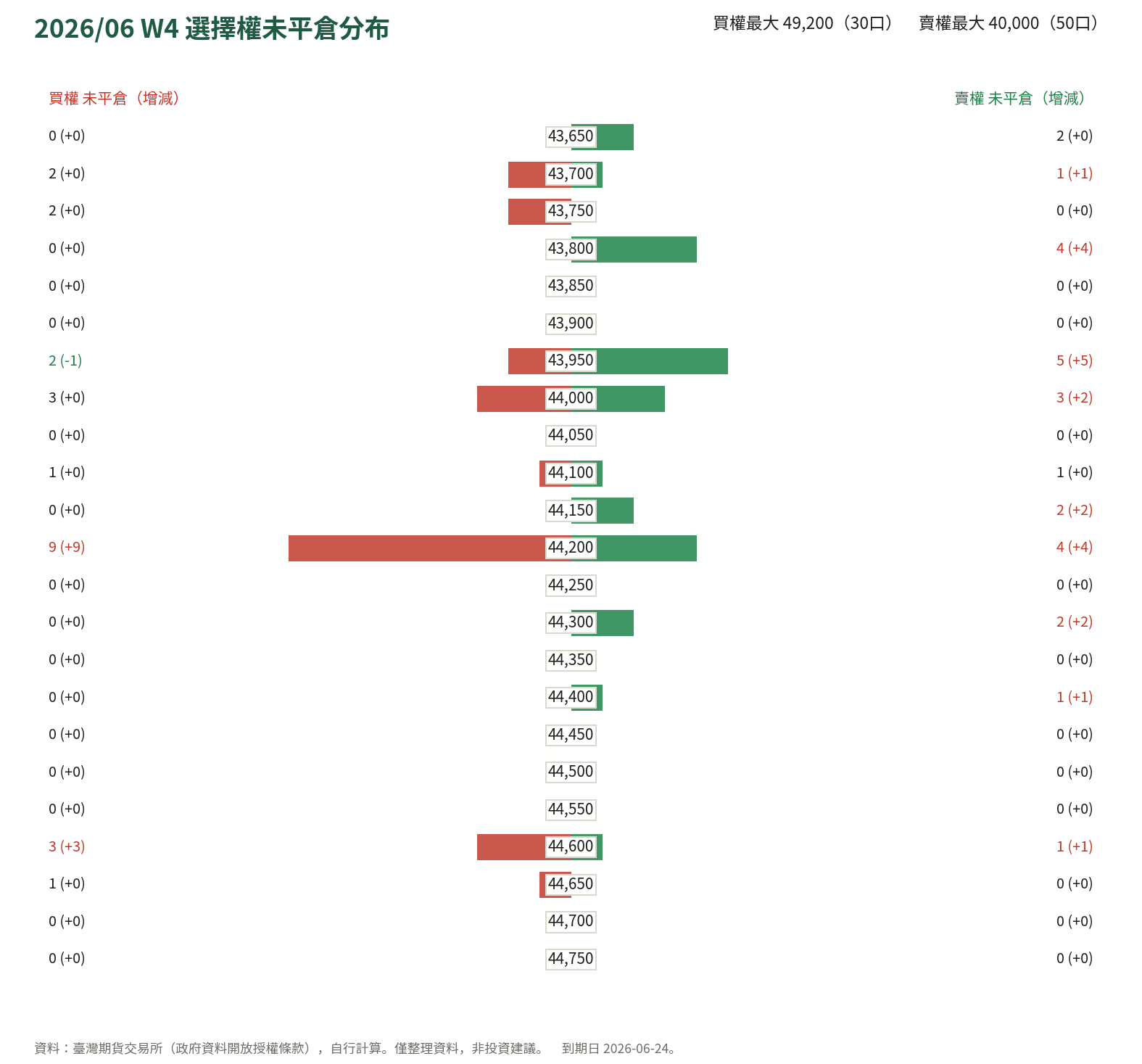 2026/06 W4 選擇權未平倉分布