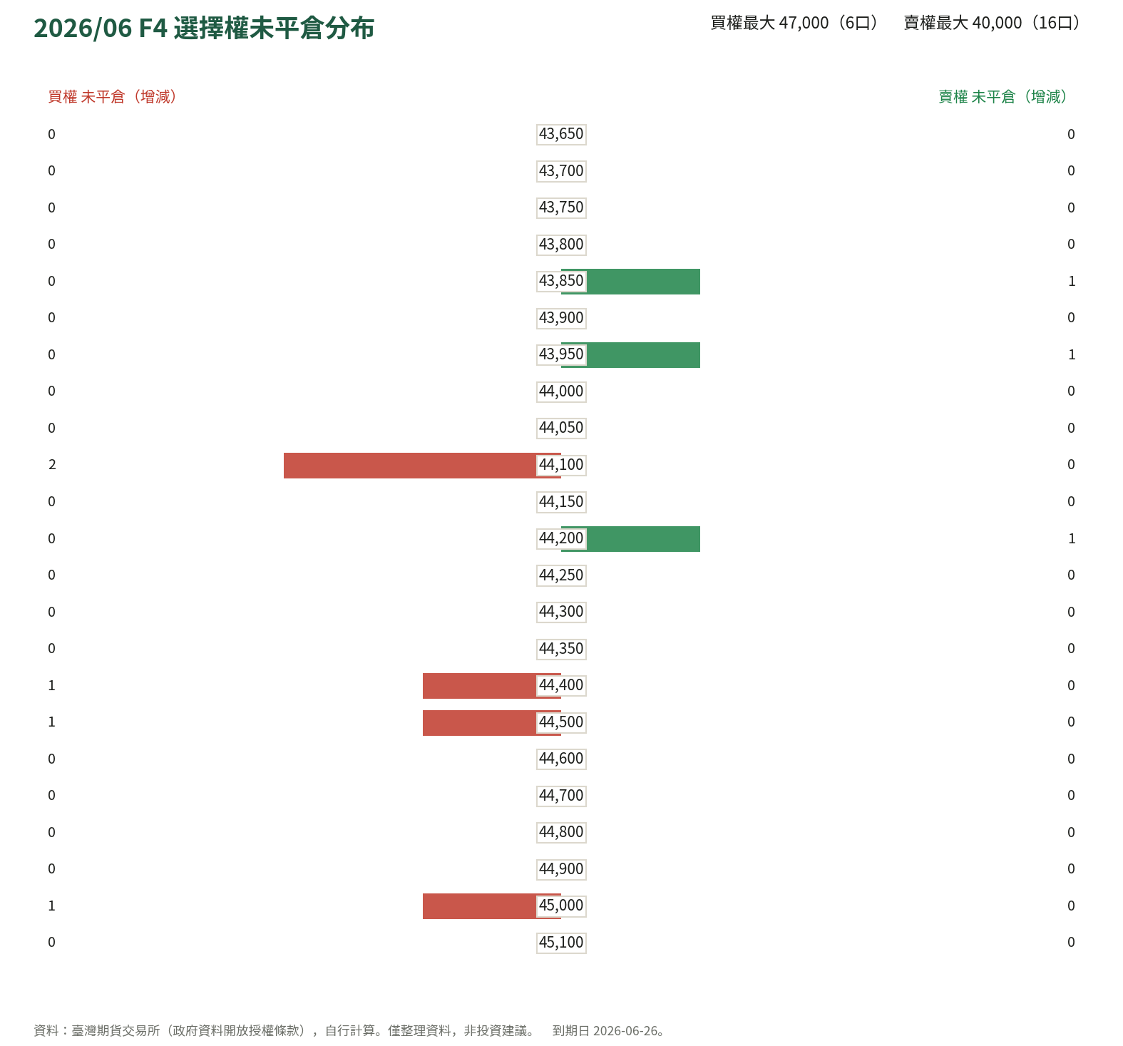 2026/06 F4 選擇權未平倉分布