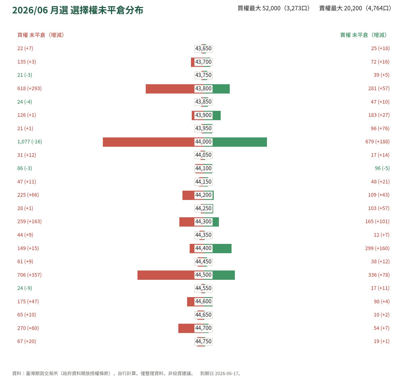 2026/06 月選 選擇權未平倉分布