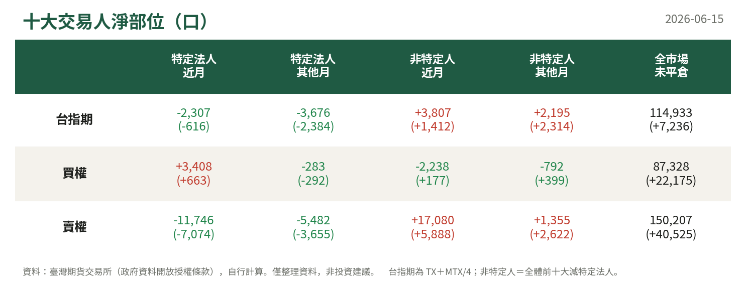 十大交易人淨部位