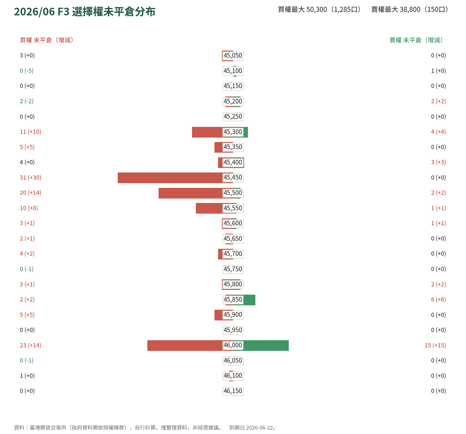 2026/06 F3 選擇權未平倉分布
