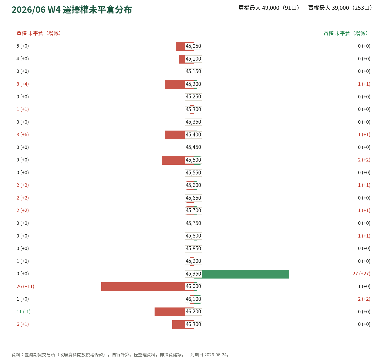 2026/06 W4 選擇權未平倉分布