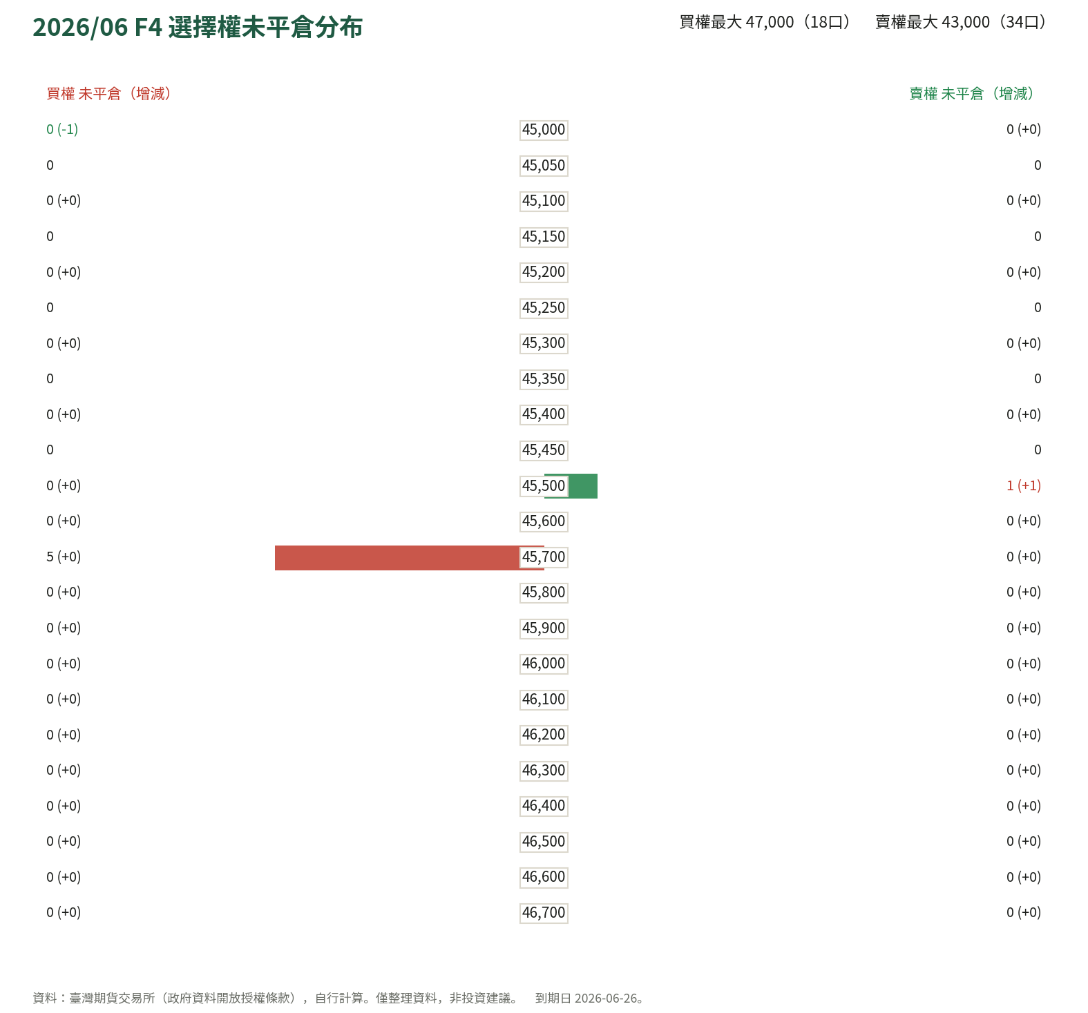 2026/06 F4 選擇權未平倉分布