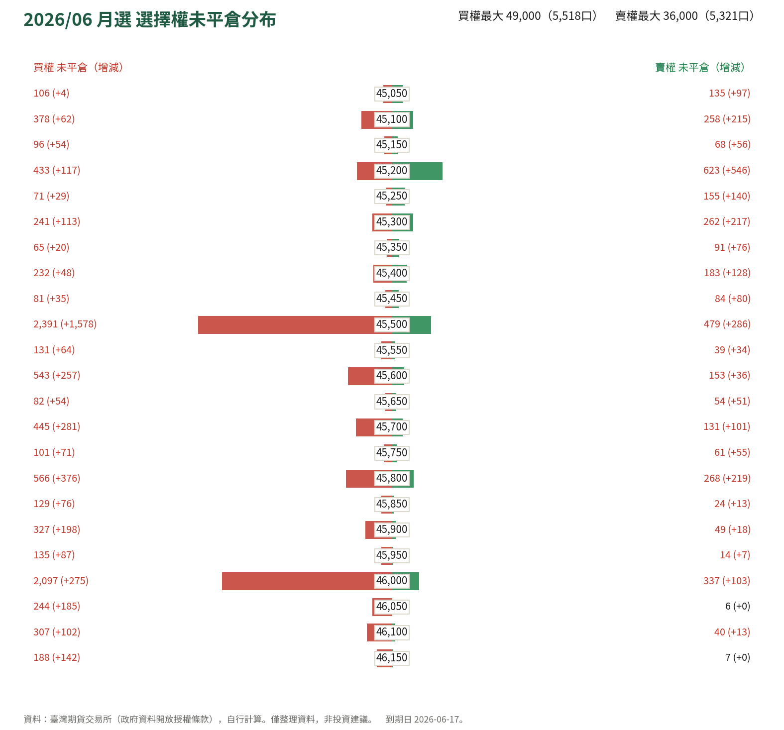 2026/06 月選 選擇權未平倉分布