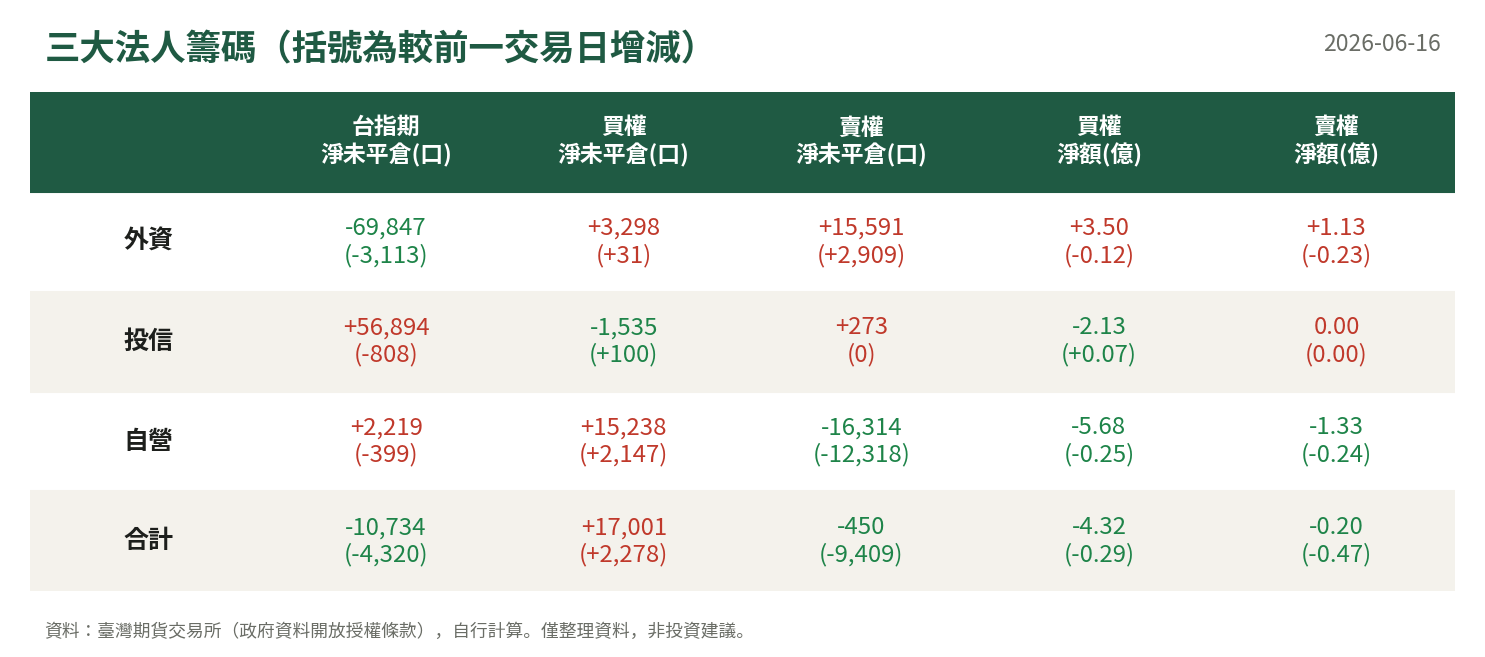 三大法人籌碼
