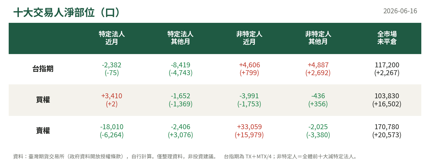 十大交易人淨部位