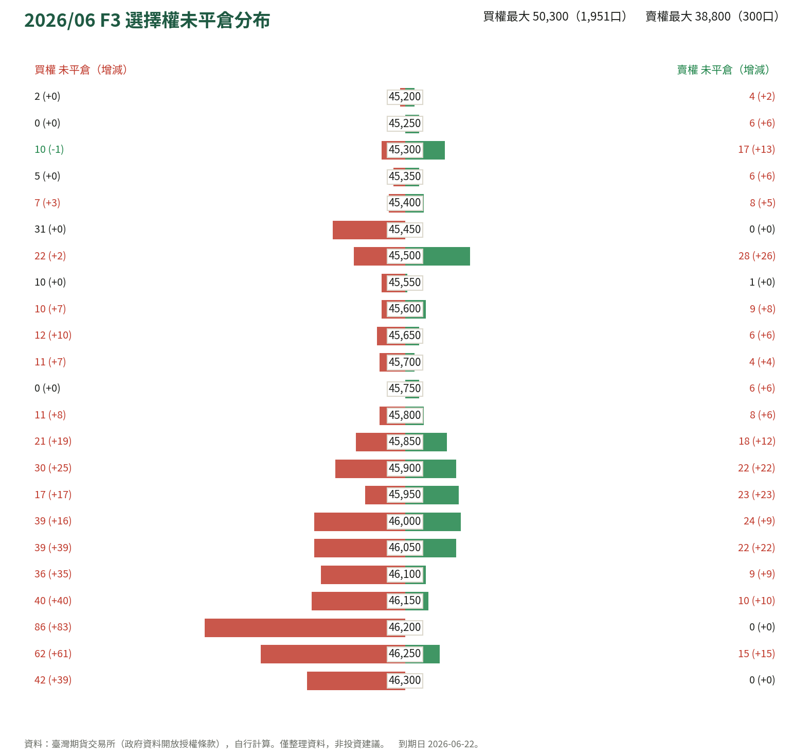 2026/06 F3 選擇權未平倉分布