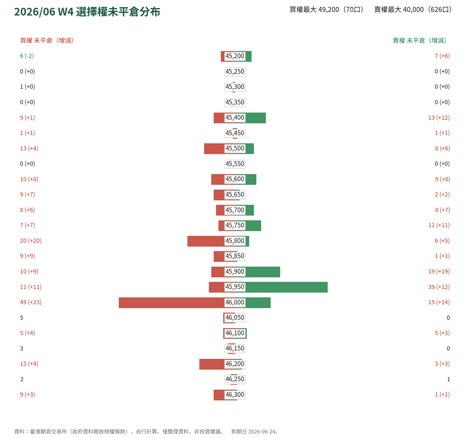 2026/06 W4 選擇權未平倉分布