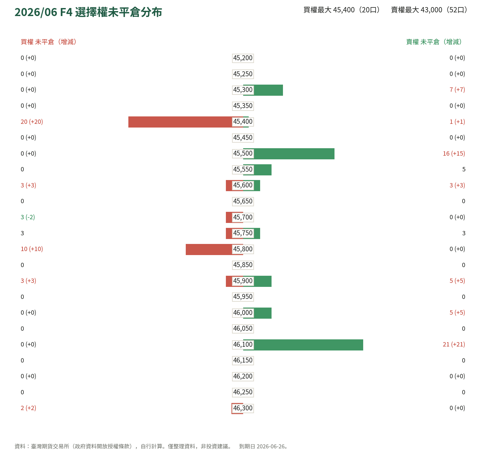 2026/06 F4 選擇權未平倉分布