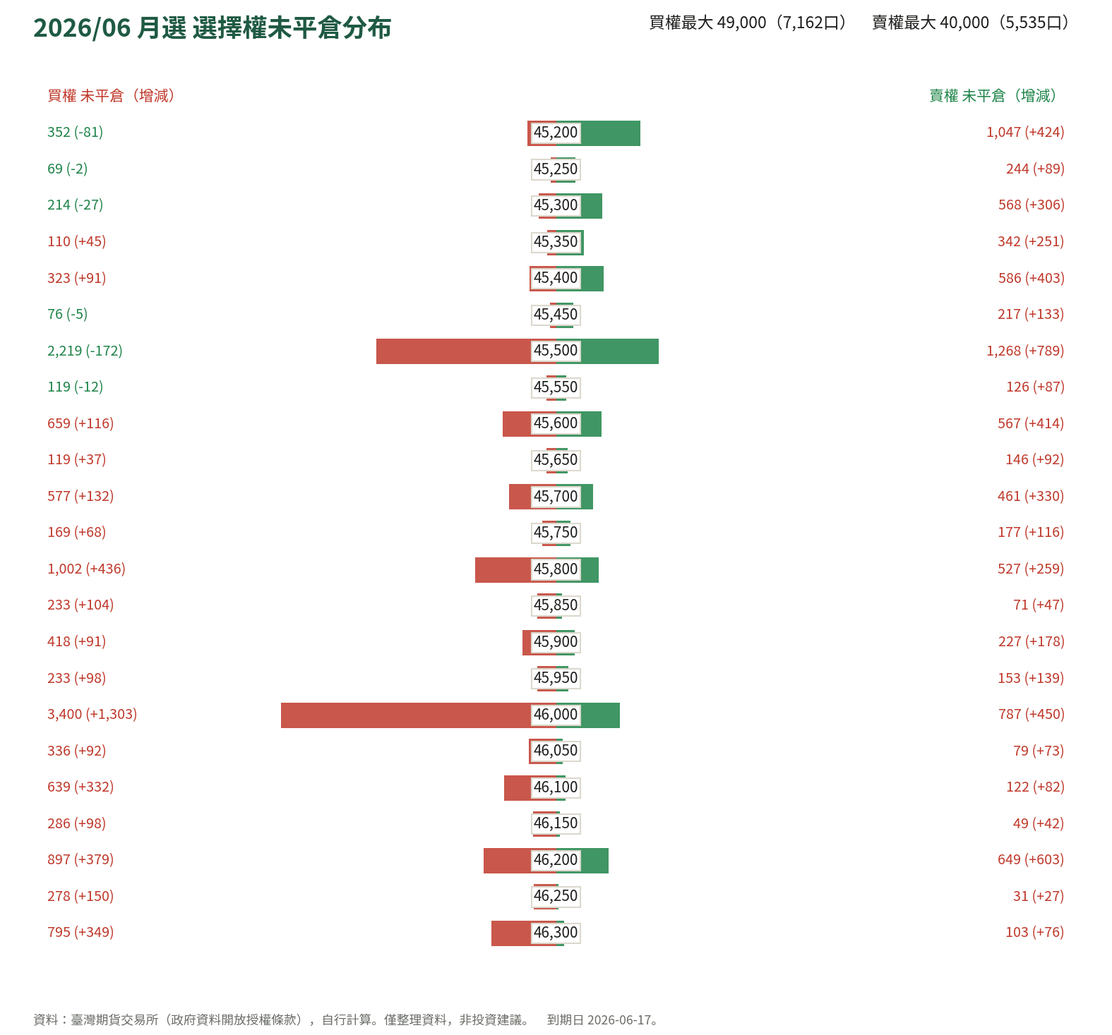 2026/06 月選 選擇權未平倉分布