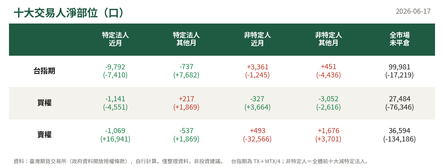 十大交易人淨部位