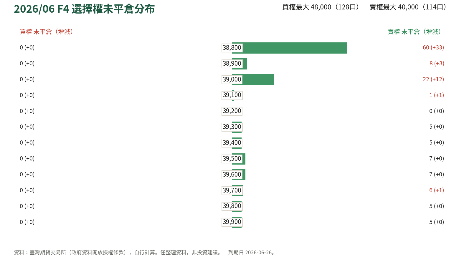 2026/06 F4 選擇權未平倉分布