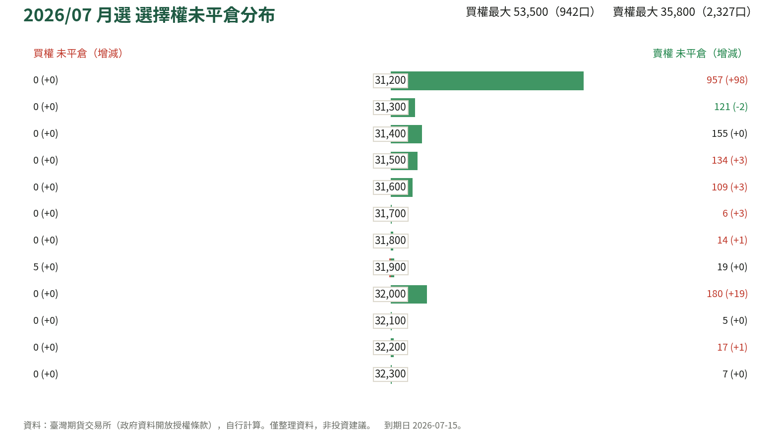 2026/07 月選 選擇權未平倉分布