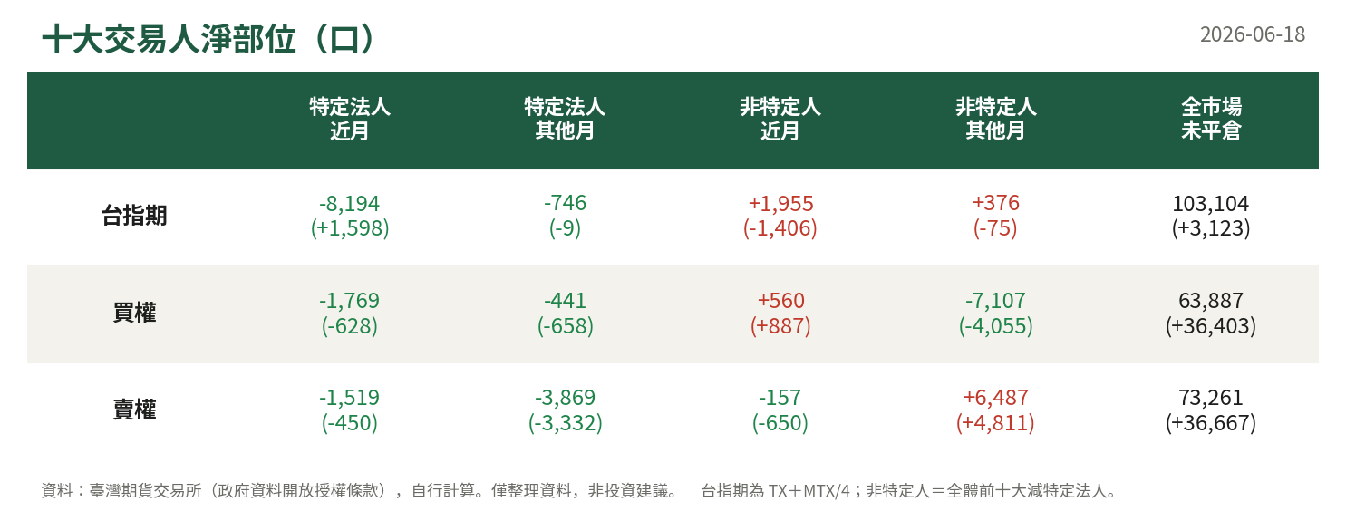 十大交易人淨部位