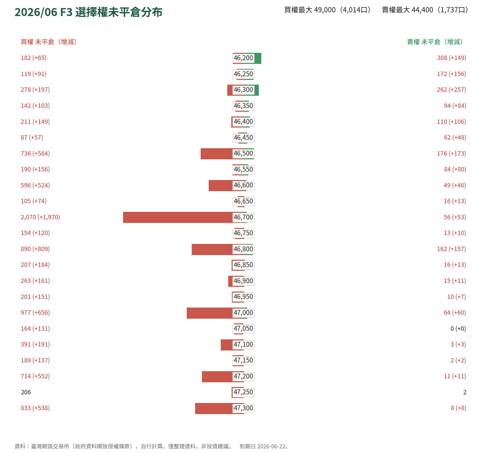 2026/06 F3 選擇權未平倉分布