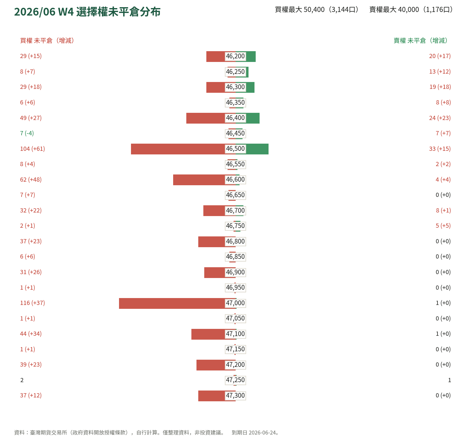 2026/06 W4 選擇權未平倉分布